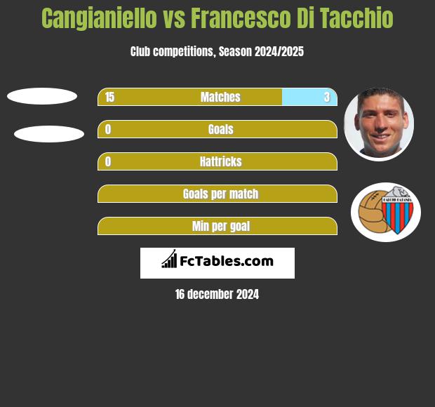 Cangianiello vs Francesco Di Tacchio h2h player stats