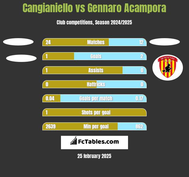 Cangianiello vs Gennaro Acampora h2h player stats