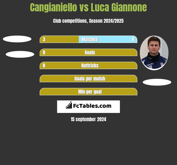 Cangianiello vs Luca Giannone h2h player stats