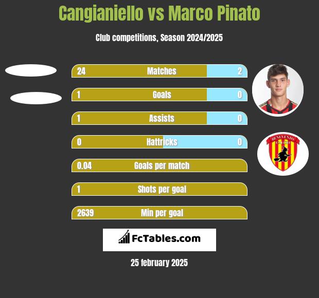 Cangianiello vs Marco Pinato h2h player stats