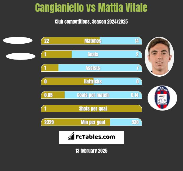 Cangianiello vs Mattia Vitale h2h player stats