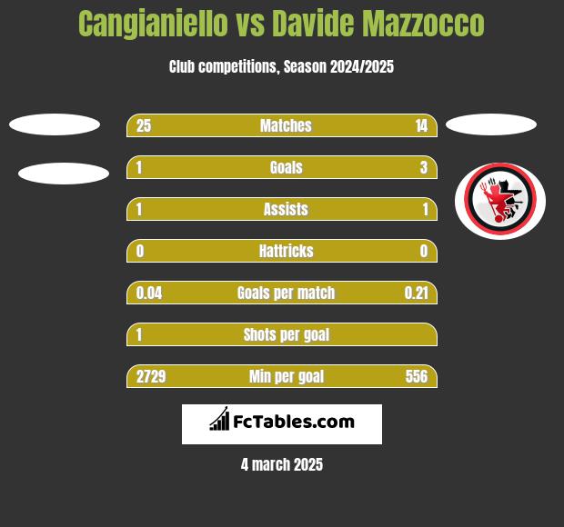 Cangianiello vs Davide Mazzocco h2h player stats