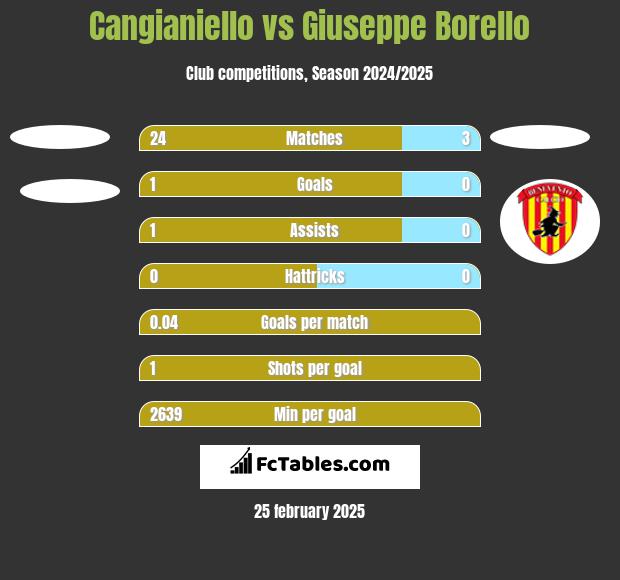 Cangianiello vs Giuseppe Borello h2h player stats