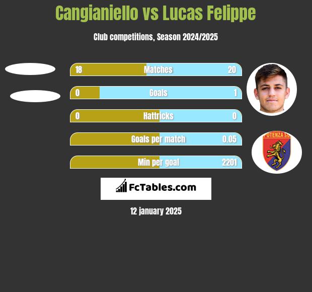 Cangianiello vs Lucas Felippe h2h player stats