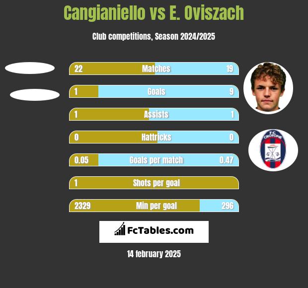 Cangianiello vs E. Oviszach h2h player stats