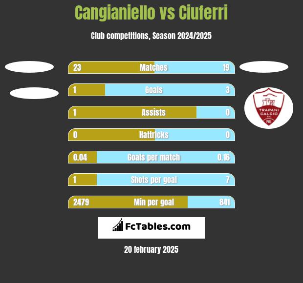 Cangianiello vs Ciuferri h2h player stats