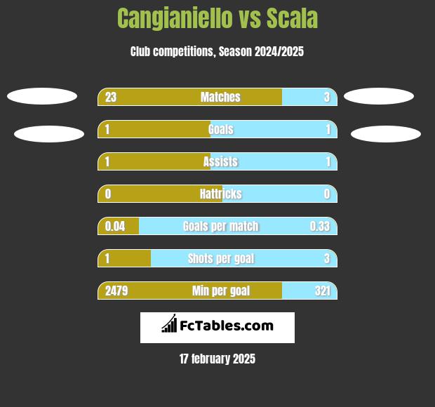 Cangianiello vs Scala h2h player stats