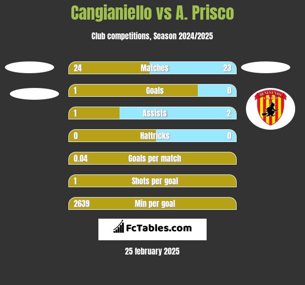 Cangianiello vs A. Prisco h2h player stats