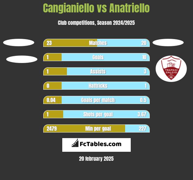 Cangianiello vs Anatriello h2h player stats