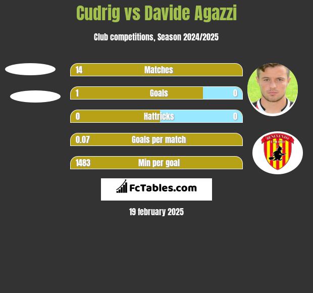 Cudrig vs Davide Agazzi h2h player stats