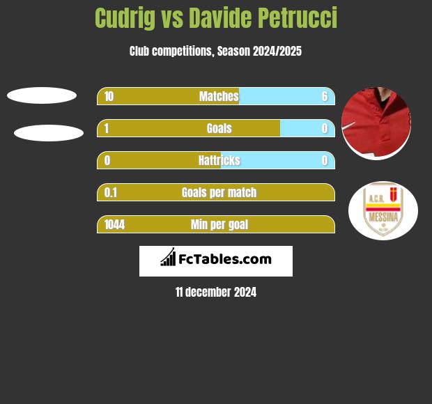 Cudrig vs Davide Petrucci h2h player stats