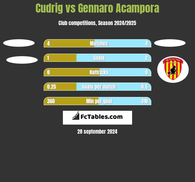 Cudrig vs Gennaro Acampora h2h player stats