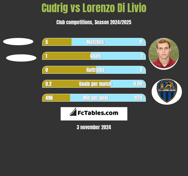 Cudrig vs Lorenzo Di Livio h2h player stats