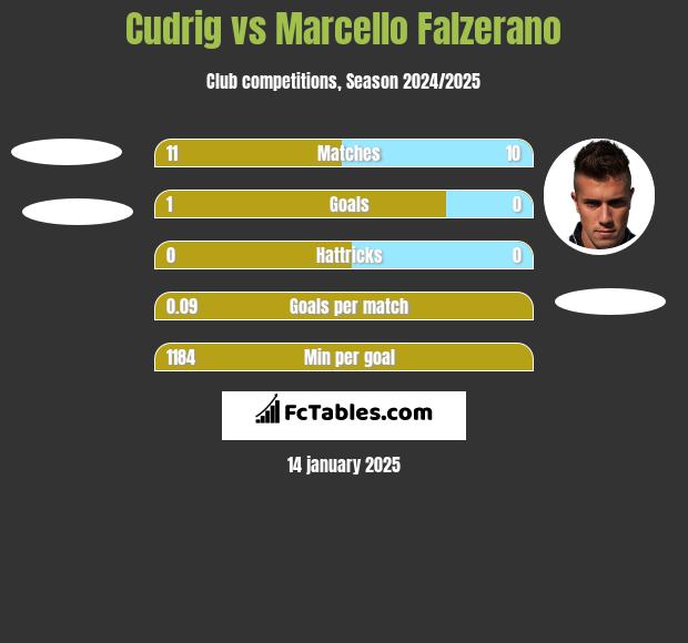 Cudrig vs Marcello Falzerano h2h player stats