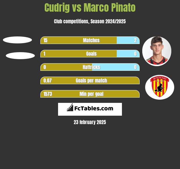 Cudrig vs Marco Pinato h2h player stats