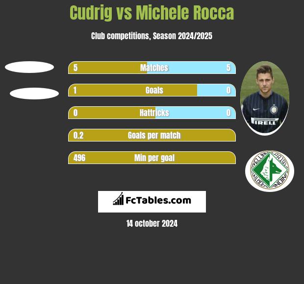 Cudrig vs Michele Rocca h2h player stats