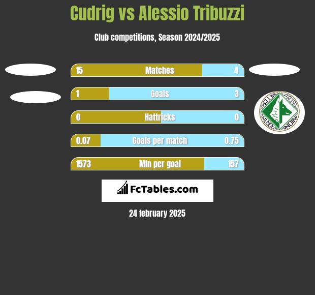 Cudrig vs Alessio Tribuzzi h2h player stats