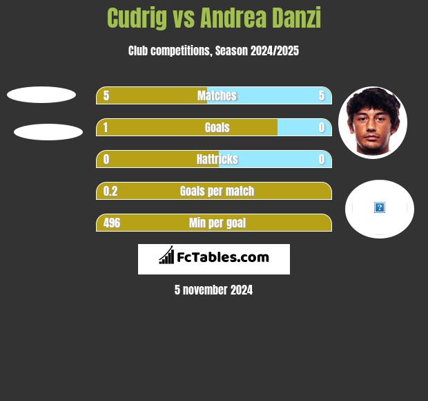 Cudrig vs Andrea Danzi h2h player stats