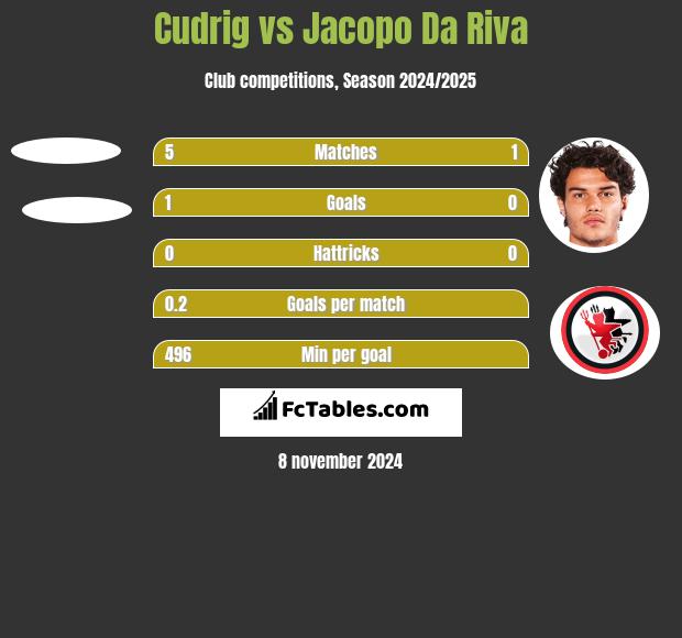 Cudrig vs Jacopo Da Riva h2h player stats