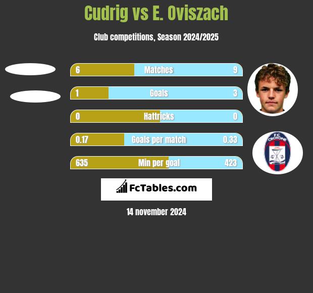 Cudrig vs E. Oviszach h2h player stats