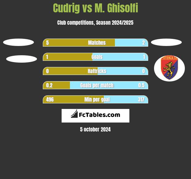 Cudrig vs M. Ghisolfi h2h player stats