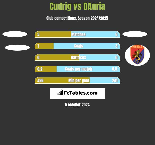 Cudrig vs DAuria h2h player stats