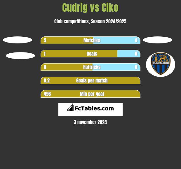 Cudrig vs Ciko h2h player stats