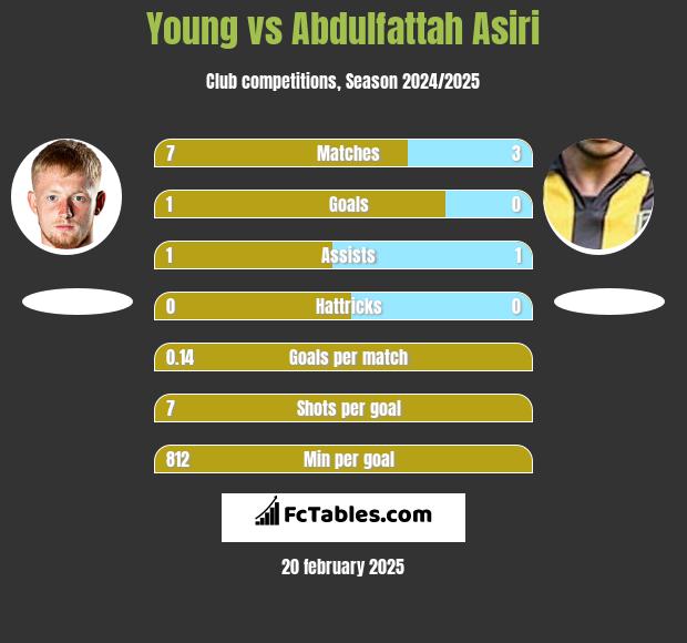 Young vs Abdulfattah Asiri h2h player stats