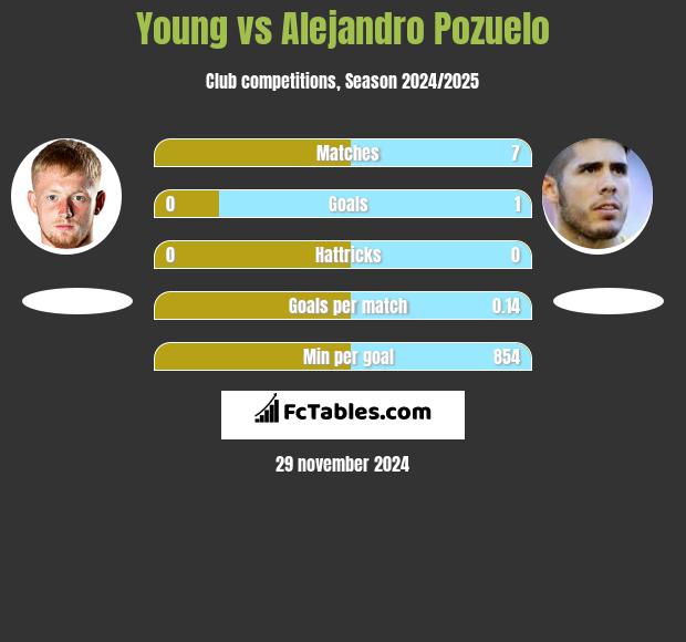 Young vs Alejandro Pozuelo h2h player stats