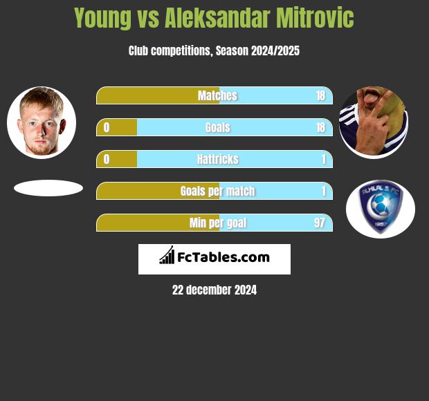 Young vs Aleksandar Mitrović h2h player stats