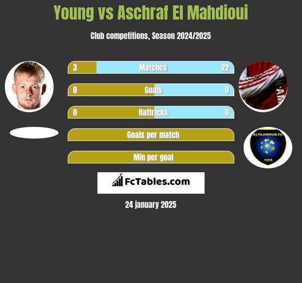 Young vs Aschraf El Mahdioui h2h player stats