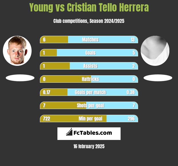 Young vs Cristian Tello h2h player stats