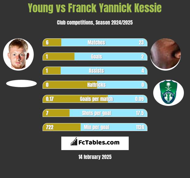 Young vs Franck Yannick Kessie h2h player stats