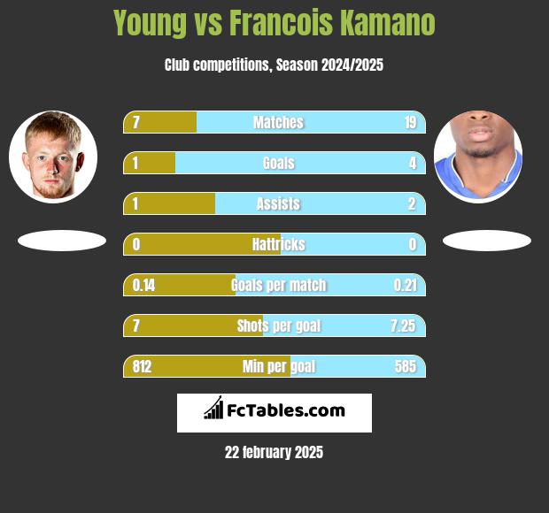 Young vs Francois Kamano h2h player stats