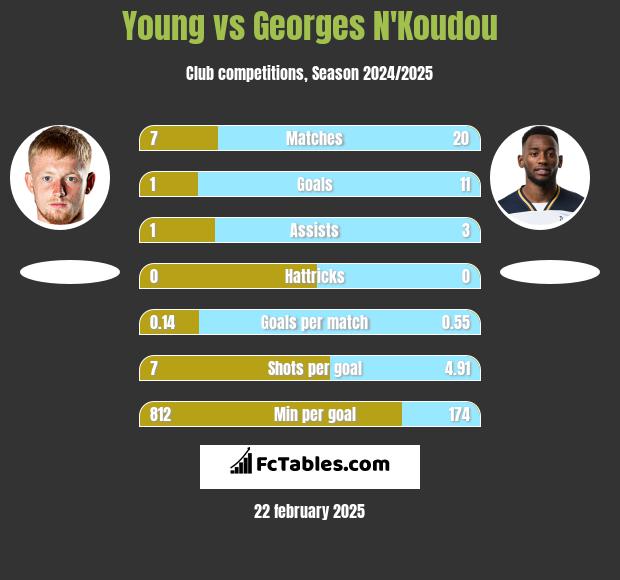 Young vs Georges N'Koudou h2h player stats