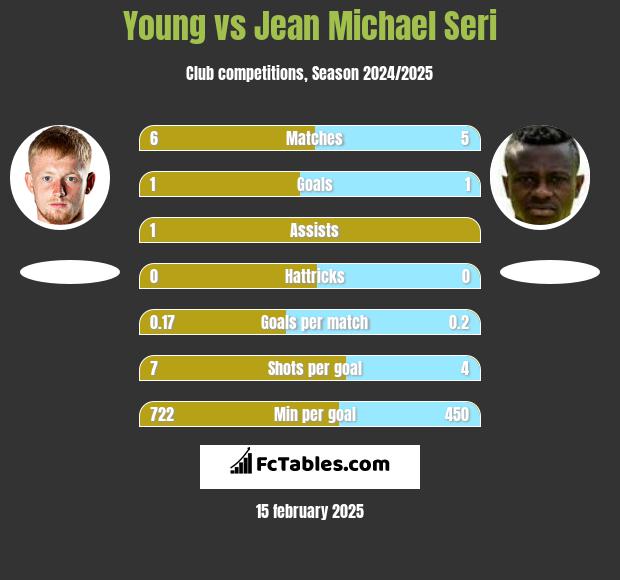 Young vs Jean Michael Seri h2h player stats