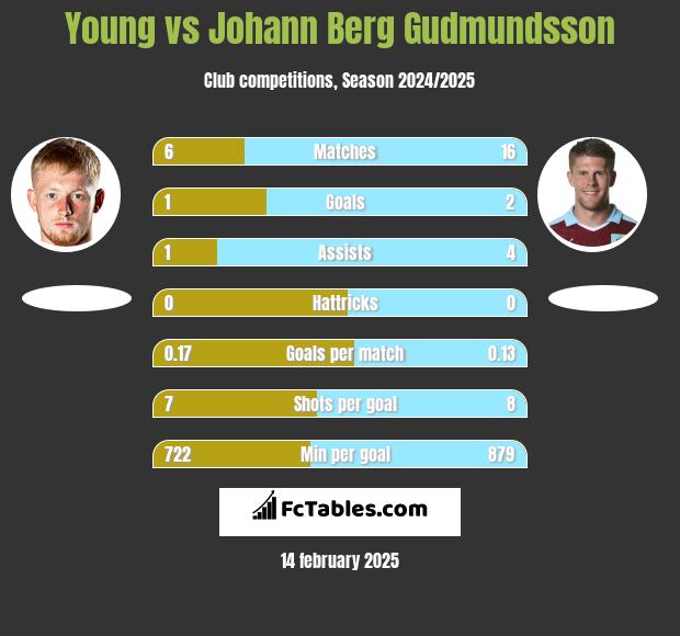 Young vs Johann Berg Gudmundsson h2h player stats