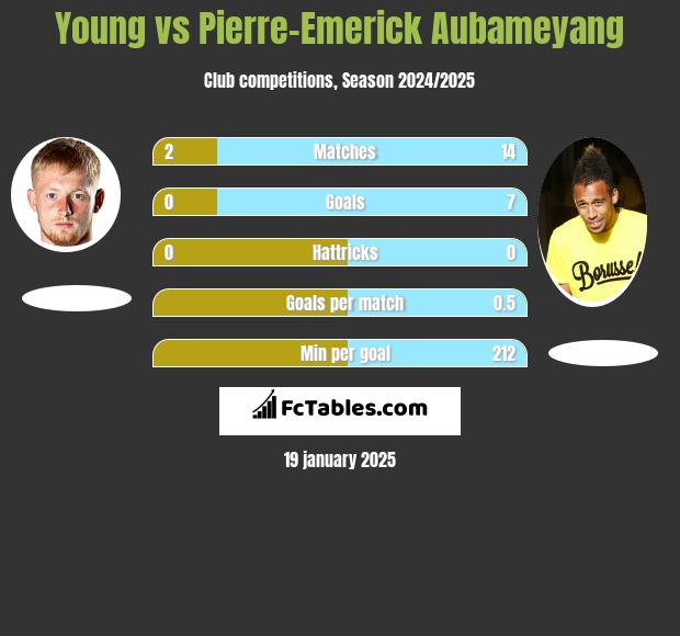 Young vs Pierre-Emerick Aubameyang h2h player stats