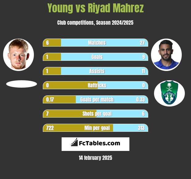 Young vs Riyad Mahrez h2h player stats