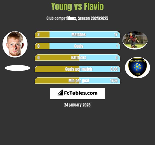 Young vs Flavio h2h player stats