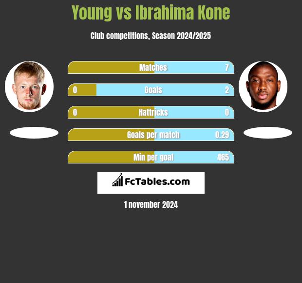 Young vs Ibrahima Kone h2h player stats