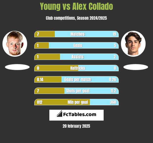 Young vs Alex Collado h2h player stats