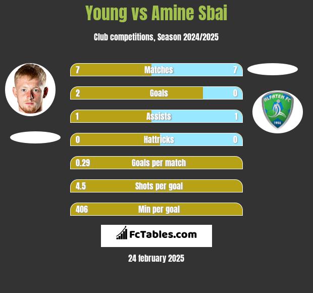 Young vs Amine Sbai h2h player stats