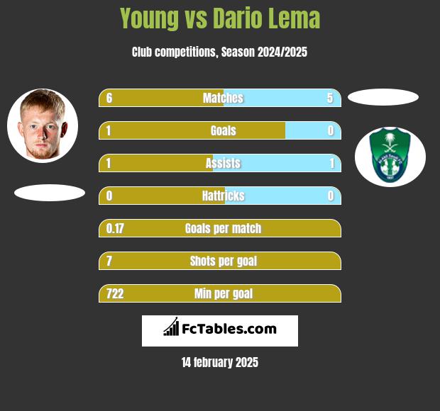 Young vs Dario Lema h2h player stats