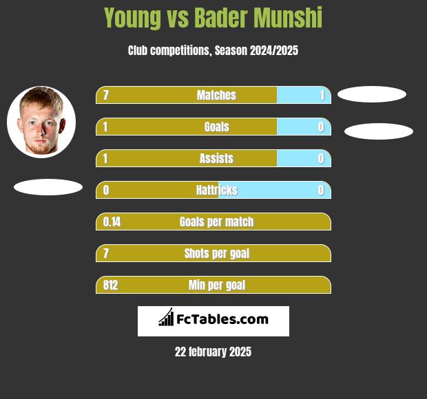 Young vs Bader Munshi h2h player stats