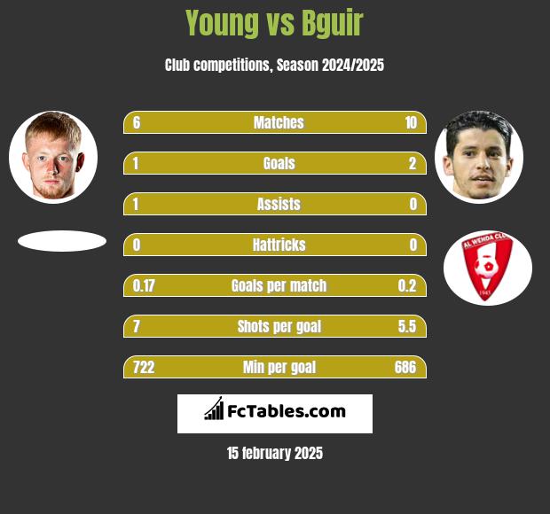 Young vs Bguir h2h player stats