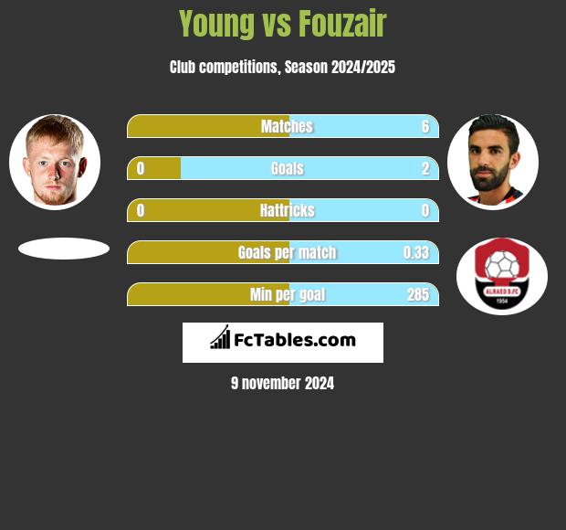 Young vs Fouzair h2h player stats