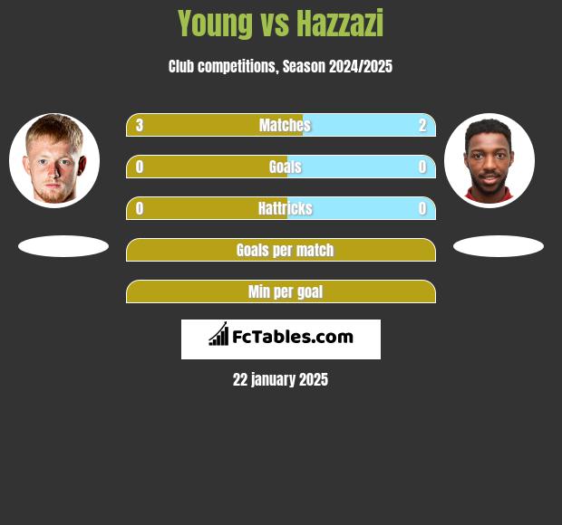 Young vs Hazzazi h2h player stats