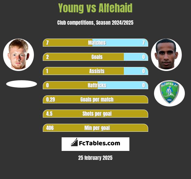 Young vs Alfehaid h2h player stats