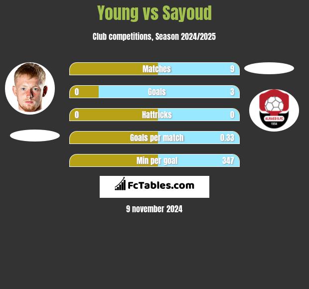 Young vs Sayoud h2h player stats